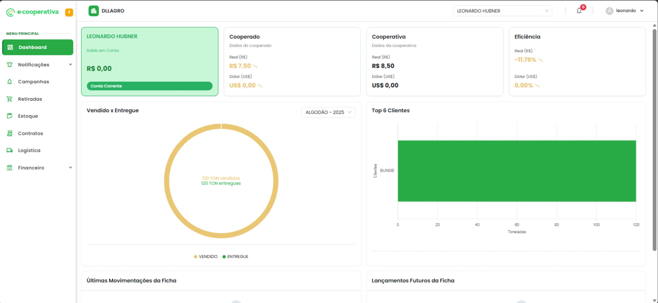 Dashboard com saldos, vendas de algodão e principais clientes