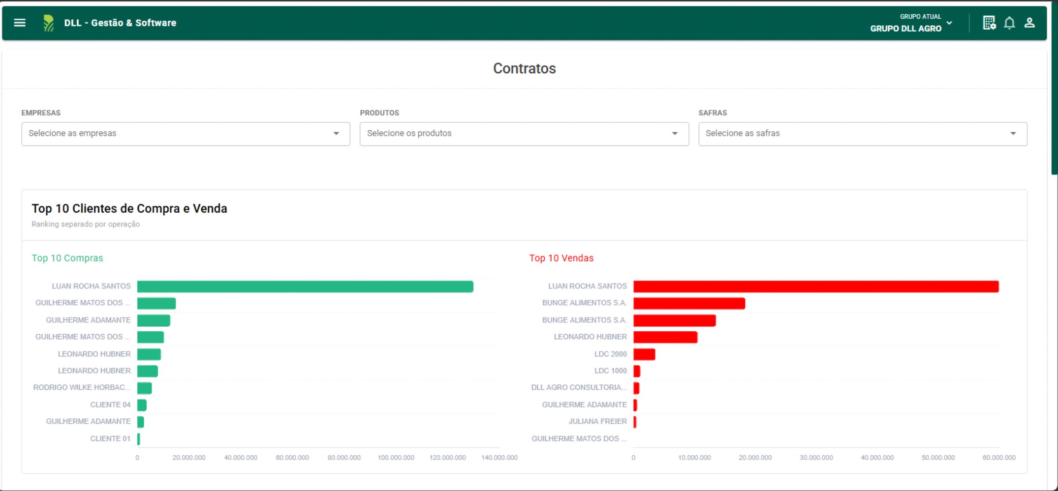 Dashboard de contratos — Top 10 clientes